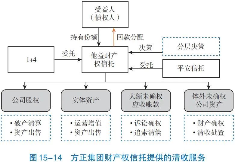 【发展报告】业务篇之资产服务信托